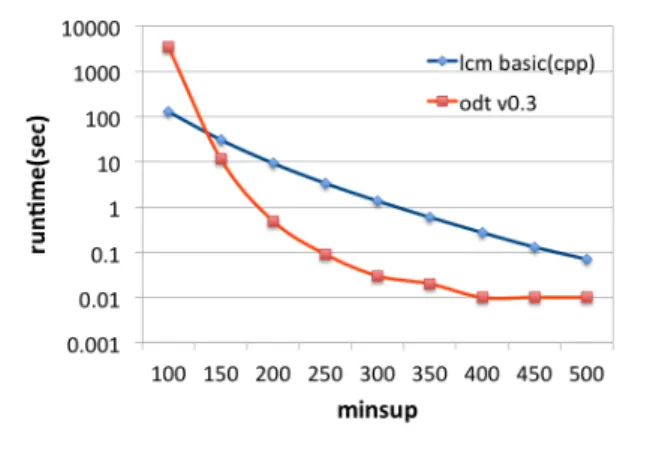 表 2: 実験に用いたデータセットの一覧 name num tuples classes