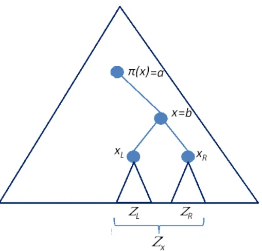 Figure 4.3: Computation of the PBU table on the subtree T X