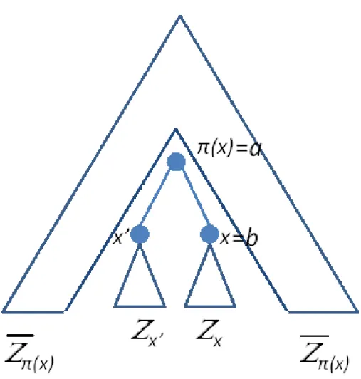 Figure 4.5: Computation of the TD table on the anti-subtree T x