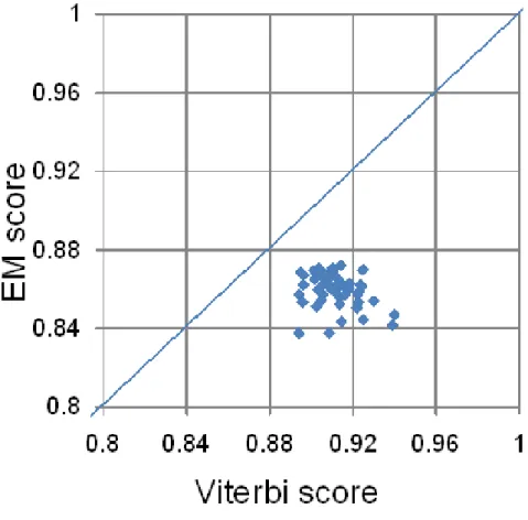 Figure 5.3: Comparison of the Kullback-Leibler divergence of the VT Tree and EM Tree