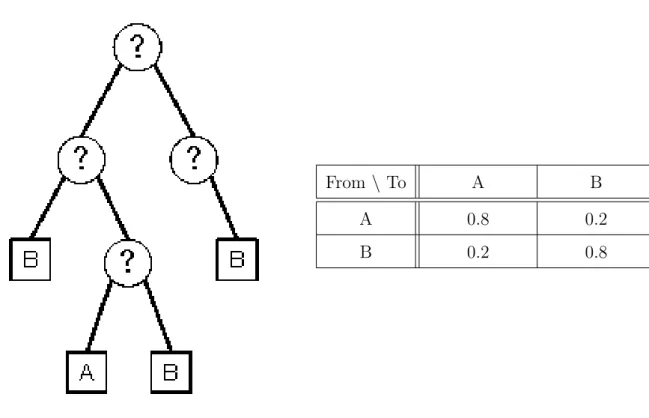 Figure 1.2: An example of a phylogenetic tree T (left) and an GTP table θ (right) on an alphabet ∆ = { A, B } of locations.