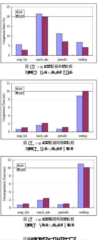 図 12 pst との圧縮率の比較 Fig. 12 Compression Ratio