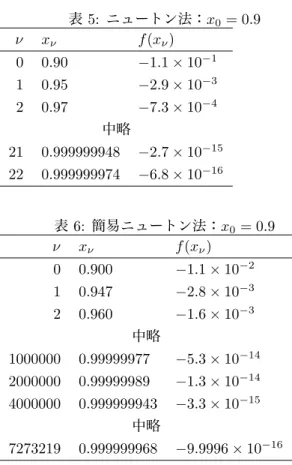表 3: ハレー法：x 0 = 2.1 ν x ν f (x ν ) 0 2.10 1.2 × 10 − 1 1 2.0021 2.1 × 10 − 3 2 2.000000026 2.6 × 10 − 8 3 2.000000000000000 0.0 表 4: ニュートン法：x 0 = 2.1 ν x ν f (x ν ) 0 2.10 0.12 1 2.015 0.016 2 2.00045 0.00045 3 2.00000041 4.1 × 10 − 7 4 2.00000000000033 3.