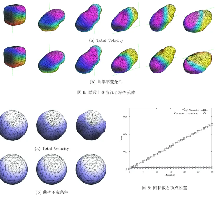 図 7: パーティクルを回転させたときのメッシュ変化．左 から 10 回転， 20 回転， 30 回転時の結果