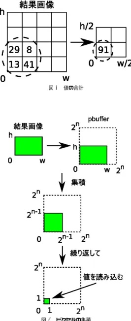 図 5 値の合計 図 6 ピクセルの集積 各カラー値 RGBA が出力できる値はそれぞれ 8bit(0 〜 255) であり，それ以上の値は出力できない．我々は，各カ ラー値のビット数を図 7 のように繋げるように扱い 32bit までの値を扱えるようにした． また，導関数の計算のよ 図 7 カラー値の扱い うに，値のとりうる範囲が広い場合や，符号付の計算の 場合には pbuﬀer を複数枚使用して計算を行う．例として pbuﬀer を２枚使用する場合，各 pbuﬀer で同じ計算を行 い片方の pbuﬀe