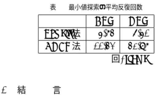 表 2 最小値探索の平均反復回数 CPU GPU Powell 法 5.74 6.51 BGFS 法 11.43 42.87 (回/frame) 5. 結 言 GPU を用いて計算を行うことによって， CPU のみを使っ た場合の処理速度を上回ることができたが , 現状では BGFS 法において推定速度が最も速いフレームでも 2fps 程度なの で，リアルタイムは実現できていない． Powell 法と BGFS 法を比較してみると， CPU 側では BGFS 法の方が反復回 数が多いが実際には１回の反復処理