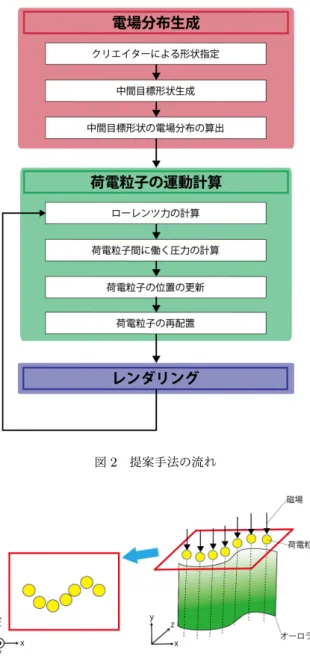 図 2 提案手法の流れ 図 3 荷電粒子を配置する 2 次元平面 状近傍の電位が低くなり，中間目標形状に近づくような力を 働かせる電場分布を生成することが可能となる． 次に，生成した電場分布を用いて実際に荷電粒子の運動を 計算する．提案手法では荷電粒子に働く力として，電磁場か ら受けるローレンツ力と，荷電粒子の間で働く疑似的な圧力 の 2 つを扱う．計算した 2 つの力を用いて荷電粒子の位置 の更新を行い，その後荷電粒子の過度な密集や目標形状から の離反を防ぐための削除・再配置処理を行う． 最後に，位置を更