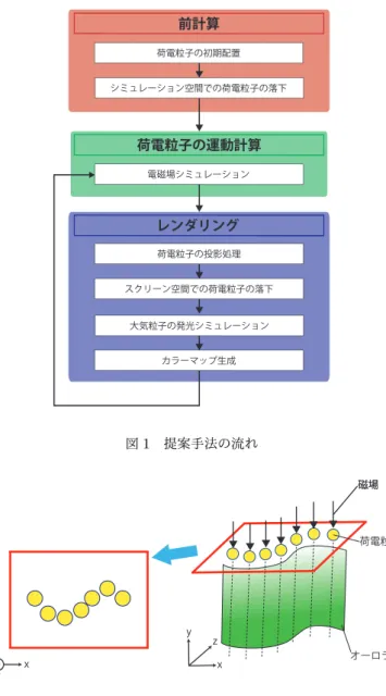 図 1 提案手法の流れ y y x xzz オーロラ磁場磁場 荷電粒子 図 2 荷電粒子を配置する 2 次元平面 う．荷電粒子は，大気粒子との衝突を繰り返しやがて停止す るが，最終的に落下する距離は荷電粒子の初期エネルギーに 依存する．大気粒子と衝突するたびに荷電粒子の持つエネ ルギーを減算し，エネルギーが尽きた地点を荷電粒子の落下 終了位置として導出する [4] ． まず，落下開始位置から磁場方向に微小タイムステップ 幅 ∆˜t で進んだ距離を求め，落下位置を求める．現在の位置 P ˜ 0 から，落下位置