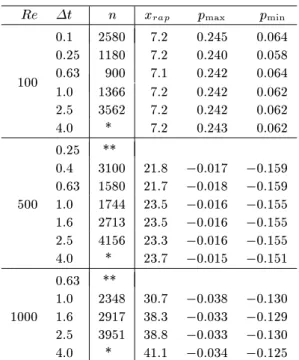 表 14.2: 時間間隔 t と収束反復数 n R e t n x rap p max p min 0.1 2580 7.2 0.245 0.064 0.25 1180 7.2 0.240 0.058 0.63 900 7.1 0.242 0.064 100 1.0 1366 7.2 0.242 0.062 2.5 3562 7.2 0.242 0.062 4.0 * 7.2 0.243 0.062 0.25 ** 0.4 3100 21.8 ;0:017 ;0:159 0.63 1580 21.7 ;0: