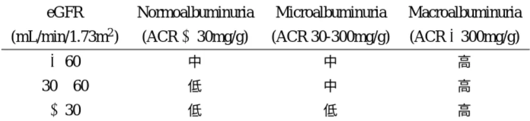 表 2.3 アルブミン尿と eGFR から推測される糖尿病性腎症罹患の可能性