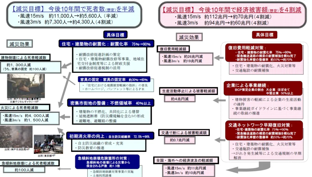 図 4 地震防災戦略（首都直下地震）