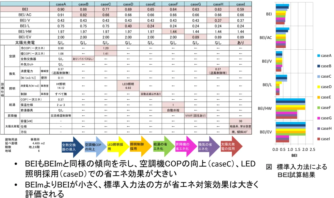 表 標準入力法による省エネ効果一覧