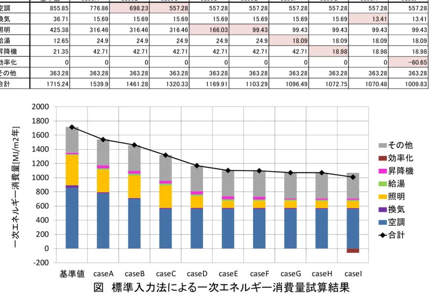 表 標準入力法による一次エネルギー消費量試算結果