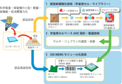 図 3　 宇宙研の宇宙用半 導体集積回路の研究