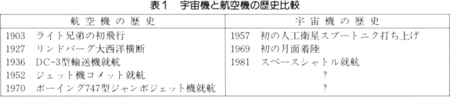 表 T 宇宙機と航空機の歴史比較 航空機の歴史 宇宙機の歴史 1 9 0 3 フイ卜兄弟の初飛行 1 9 5 7 初の人工衛星スブートニク打ち上げ 1 9 2 7 リンドパーグ大西洋横断 1 9 6 9 初 の 月 面 着 陸 1 9 3 6 OC-3 型輸送機就航 1 9 8 1 ス ペ ー ス シ ャ ト ル 就 航 1 9 5 2 ジェ y ト 機 コ メ ソ ト 就 航 ? 1 9 7 0 ボーイング 747 型ジャンボジェ y ト機就航 ? 重量の比)がある。空気吸込み式エンジンの推重 i七はロケ