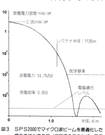 図 3 SPS2000でマイクロ波ビームを愚適{じした 場合の地上でのマイクロ波のエネルギー密度半径.Kmレクテナ半径・ 1135m1.0受電刻率0.9 国送電電力1 4.7 MW。110モ10'10'101受電電力密度mWI 叩2.9 応 mWI 師受屯アンテナの外相II に洩れる.{of' ，!}ーなサイドロープィ庄の'，Ii1)'ff,'I.立も， ロンアの医学扶i\ t に比べてはるかに小さい他に j(1Iえられることが分った(凶 3 )。S PS2000は.非常に安全なエネルギーンステムであると 