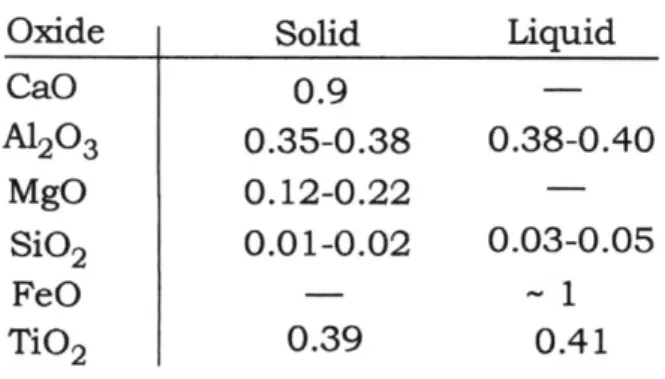表 1 惑星主成分の程縮係数 。氾de S o l i d L i q u i d Ca o 0 . 9 ~03 0.35‑0.38 0.38‑0 . 4 0 MgO 0.12‑0.22 Si0 2 0.01‑0.02 0.03‑0.05 FeO ‑1 Ti0 2 0.39 0 