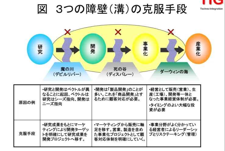 図 研究・開発・事業化・産業化各ステージのもつ 本質的なイメージとマネジメントの特徴
