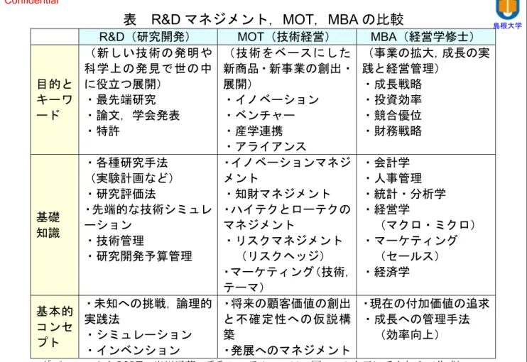 表  R&amp;D マネジメント， MOT ， MBA の比較