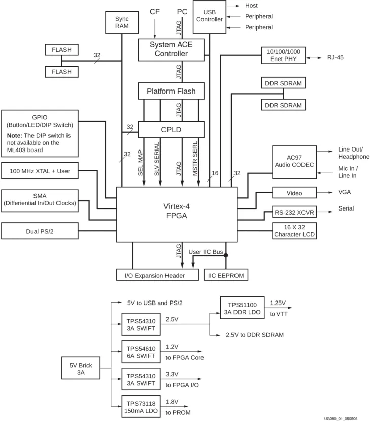 Figure 1 shows a block diagram of the ML40x evaluation platform (board).