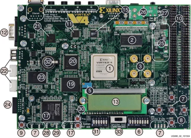 Figure 2: Detailed Description of Virtex-4 ML40x Evaluation Platform Components (Front)