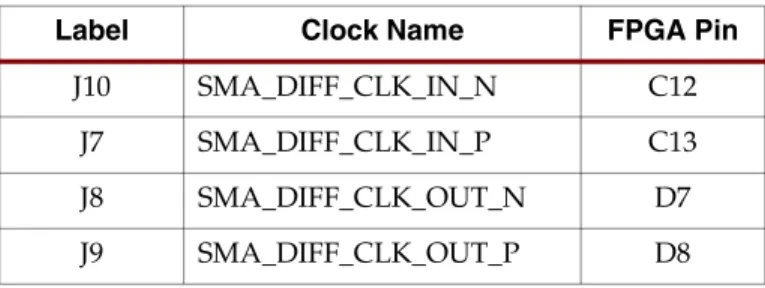 Table 3: Differential SMA Clock Connections