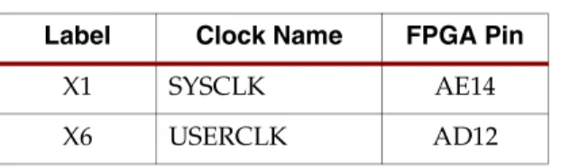 Table 4: Oscillator Socket Connections Label Clock Name FPGA Pin