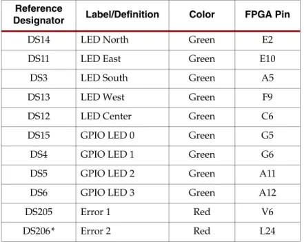 Table 6 summarizes the LED definitions and connections.