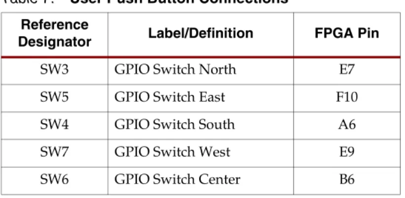 Table 7: User Push Button Connections Reference