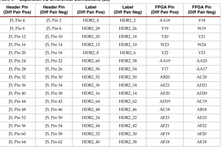 Table 9: Expansion I/O Differential Connections (J5)   Header Pin