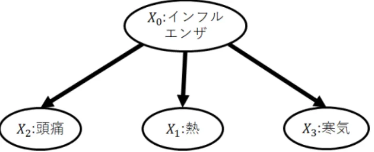 図 2.1: インフルエンザ判別に用いられる Naive Bayes の例 ここで，p(X 0 = c) (c = 1, · · · , r 0 )，p(X i = k | X 0 = c) (i = 1, · · · , n; c = 1, · · · , r 0 ; k = 1, · · · , r i ) を示すパラメータをそれぞれ θ X 0 =c , θ X i =k | X 0 =c で表 すと，説明変数のデータ（インスタンス）x 1 , · · · , x n に対する Naive Bayes