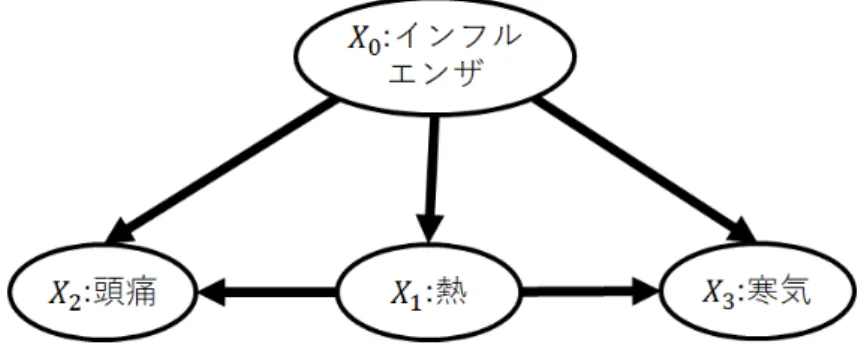 図 2.2: インフルエンザ判別に用いられる TAN の例 ンザの感染に関係なく悪寒がする確率が高まるため，明らかに二つの変数 X 1 と X 3 は X 0 を所与としても従属関係である．しかし，Naive Bayes では X 0 を所与として X 1 と X 3 は条件付き独立と仮定しているため，誤った確率を推 定してしまう．この問題を解決するには，従属関係にある説明変数間に適切 にエッジを引く必要がある．しかし，全ての説明変数同士の従属関係をチェッ クするには，膨大な計算時間がかかってしまう．そこで