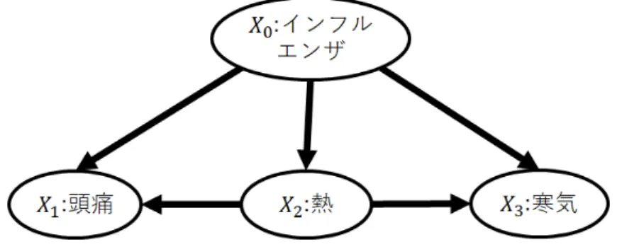 図 2.2: インフルエンザ判別に用いられる TAN の例