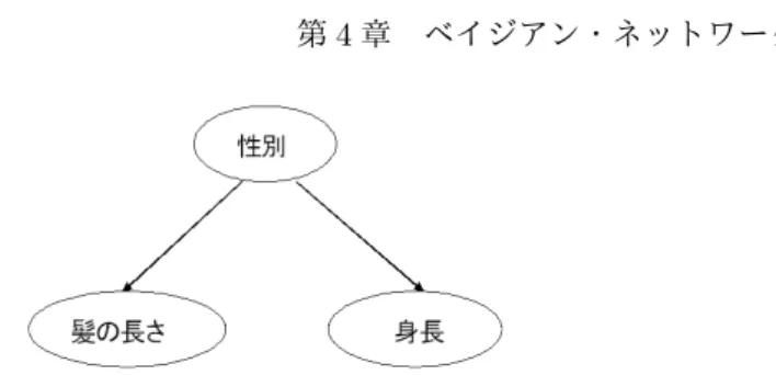 図 3.4 の変数 A について a が起こったとき，親 B の事象 b と親 C の事象 c は 共に a を起こす原因であるとする．このとき，c が起こったという情報は b が起こる確からしさを減少させる．また， c が起こらなかったという情報は b が起こる情報を増加させるのである．結果として，結合部の変数もしくはそ の子孫の証拠が得られたときのみ，合流結合における証拠は伝播される．図 3.4 の場合も，変数 B,C, ‥,E は，A もしくは A の子孫についての証拠を得な い場合（開いている (O