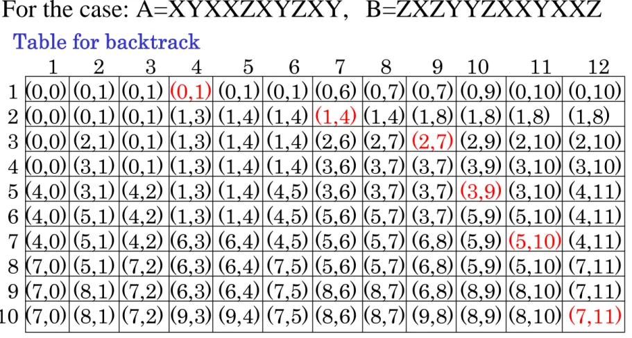 Table for backtrack 1      2       3      4       5      6      7      8    9    10       11      12 1 (0,0) (0,1) (0,1) (0,1) (0,1) (0,1) (0,6) (0,7) (0,7) (0,9) (0,10) (0,10) 2 (0,0) (0,1) (0,1) (1,3) (1,4) (1,4) (1,4) (1,4) (1,8) (1,8) (1,8)   (1,8) 3 (