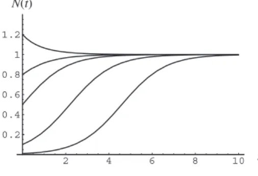 Figure 1: Logistic growth starting from various initial states. r = K = 1