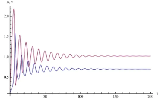 Figure 1: 空間一様解 u(t), v(t) のダイナミクス。k 1 = 0.2, k 2 = 1, k 3 = 1, k 4 = 0.5。初期値 u(0) = 0.1, v(0) = 0.2