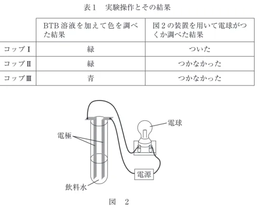 表 ₁ 　実験操作とその結果 BTB 溶液を加えて色を調べ た結果 図 ₂ の装置を用いて電球がつくか調べた結果 コップⅠ 緑 ついた コップⅡ 緑 つかなかった コップⅢ 青 つかなかった 飲料水電極 電源 電球 図　 ₂ コップⅠ〜Ⅲに入っている飲料水 X 〜 Z の組合せとして最も適当なものを， 次の 1 〜 6 のうちから一つ選べ。ただし，飲料水 X 〜 Z に含まれる陽イオンは ラベルに示されている元素のイオンだけとみなすことができ，水素イオンや水 酸化物イオンの量はこれらに比べて無視できるものと