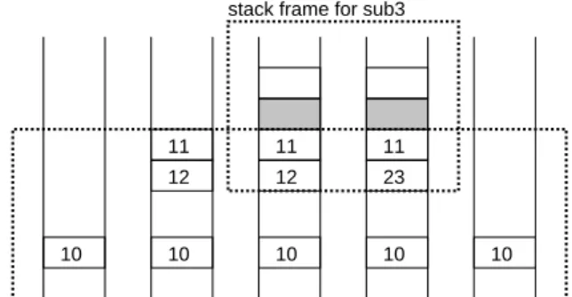 図 5: 引数と値渡しの実装 これがどのように実装されるかを見てみましょう ( 図 5 右 ) 。 main の中で実引数の値を計算し、ス タックに置きます。続いて sub3 を呼ぶと、 sub3 の中では戻り番地よりも下にある引数を他のローカ ル変数と同じように読み書きして計算を進めます。つまり引数は関数を呼ぶ側のスタックフレームと 呼ばれた関数のスタックフレームが共有する部分になるわけです。このような、関数呼び出し時に何 をどこに置いてどのように渡すかの取り決めを呼び出し規約 (calling conv