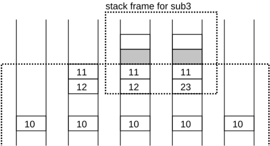 図 5: 引数と値渡しの実装