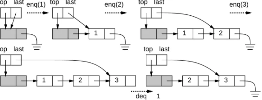 図 4: 単リストを使ったキューの実装 ( 頭つき )