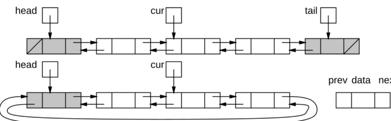 図 2: 双連結リスト ( 双方向リスト ) 双連結リストでは、 1 つ先のセルへのポインタ next に加えて、 1 つ前のセルへ のポインタ prev も持つため、これを使って前方向へリストをたどれます。 双連結リストの弱点は、 1 つのセル当たりポインタのフィールドが 1 つ増えるの で領域が余分に掛かることですが、今日ではメモリは潤沢にあるのであまり問題 ありません。ポインタの付け変えの手間も単連結リストより多く ( 倍に ) なります が、それよりも操作しやすさによる利点の方が大きいと考えます。 