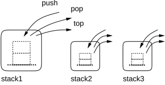 図 1: 抽象データ型としてのスタック 実はこれまでに、抽象データ型の考え方は繰り返し使っています。具体的には、 構造体のポインタ型を使った構造の隠蔽を使っているときがそうです ( 等差数列、 スタック、キュー、エディタバッファなど多数ありました ) 。これらでは、ヘッダ ファイルを取り込んで使う側は機能 ( 関数呼び出し ) だけしか使わず、内部がどう なっているかは一切分かりません。それでいながら、複数の等差数列やスタック を自由に作れるので、確かに「データの種類」つまり「型」なわけです ( 図 1) 