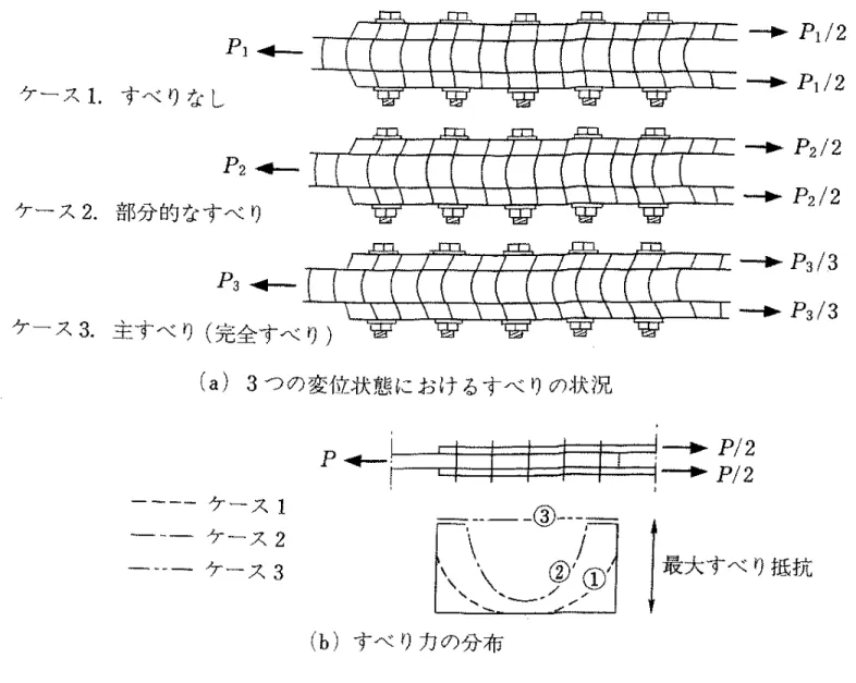 図 13.17 摩擦接合部のすべり