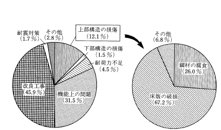 図 14.1 道路橋の架替え理由の内訳