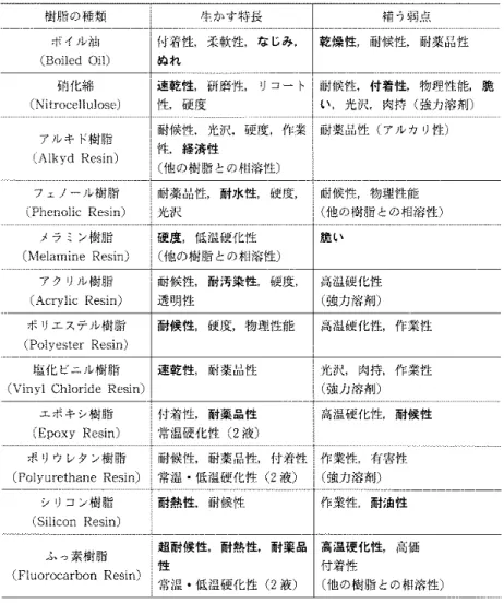 図 14.10 顔料の種類と役割
