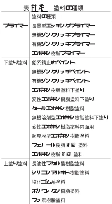 表 14.2 塗料の種類 塗料の種類 プライマー 長暴型エッチングプライマー 無機ジンクリッチプライマー 有機ジンクリッチプライマー エポキシ樹脂プライマー 下塗り塗料 鉛系錆止めペイント 無機ジンクリッチペイント 有機ジンクリッチペイント エポキシ樹脂塗料下塗り 変性エポキシ樹脂塗料下塗り タールエポキシ樹脂塗料 無機溶剤型エポキシ樹脂塗料下塗り 変性エポキシ樹脂塗料内面用 超厚膜型エポキシ樹脂塗料 フェノール樹脂 MIO 塗料 エポキシ樹脂 MIO 塗料 上塗り塗料 長油性フタル酸樹脂塗料 シリコンアル