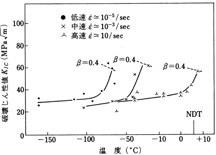 図  破壊じん性値に対するひずみ速度と温度の影響