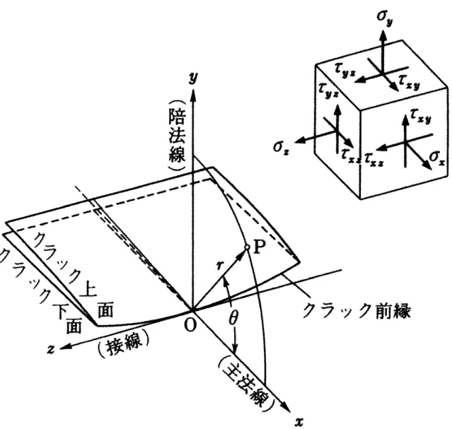 図  き裂先端付近の局所座標系と応力成分