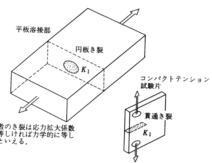 図  力学的に等価なき裂